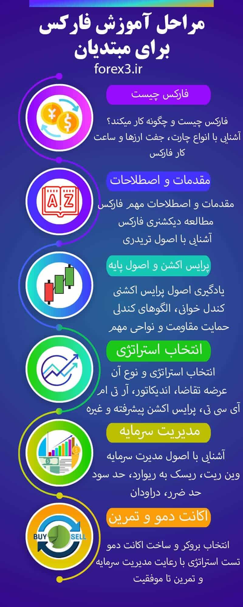 سرمایهگذاری در بازار فارکس برای مبتدیان