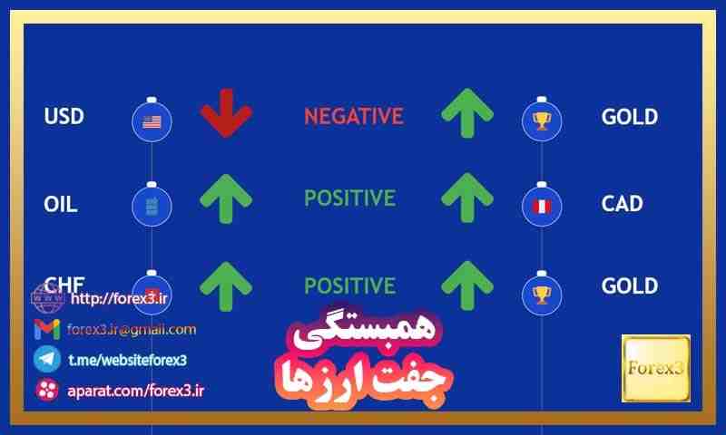 همبستگی یا کرولیشن ارزها چیست؟