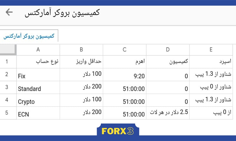 کمیسیون در بروکر آمارکتس