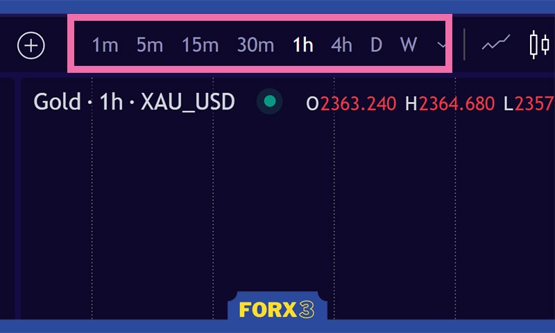 بهترین تایم فریم در فارکس